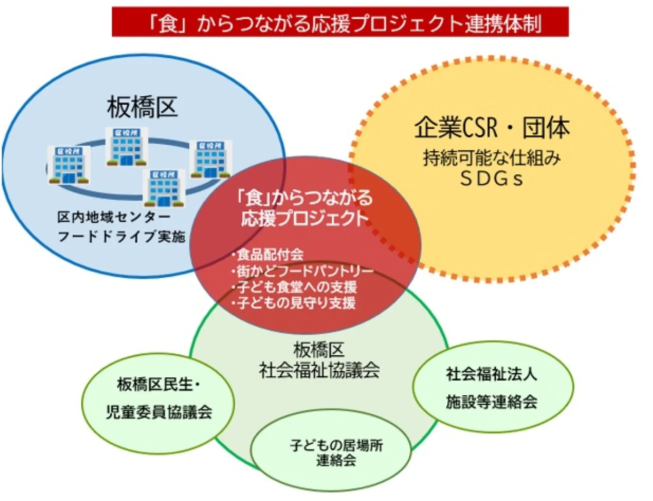 「食」からつながる応援プロジェクト連携体制