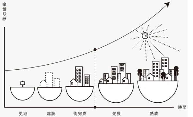 まちの成長過程。エリアマネジメントは「発展」と「熟成」を支援する